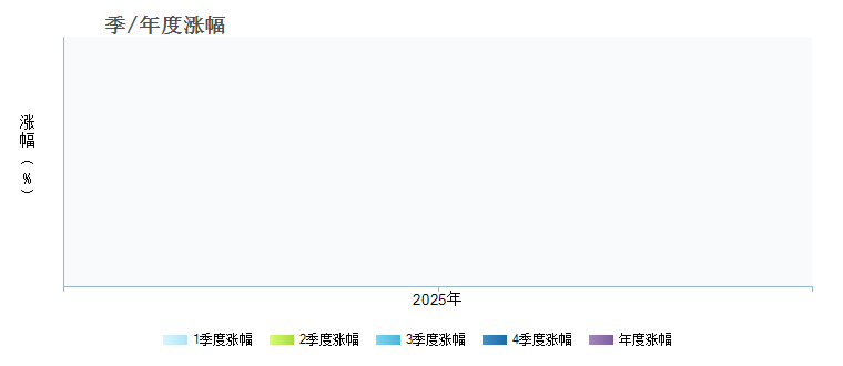 华夏国证自由现金流ETF(159201)季/年度涨幅