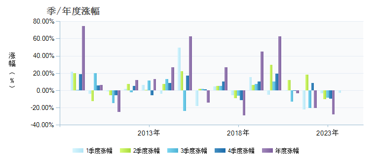 中银策略混合163805基金季/年度涨幅图