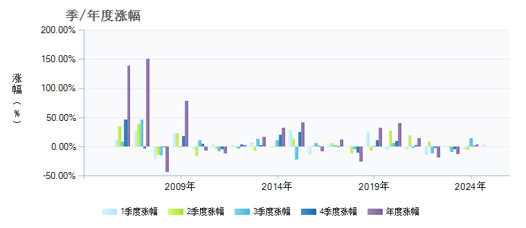 华夏收入混合288002基金季/年度涨幅图
