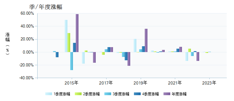 新华鑫利灵活配置混合519165基金季/年度涨幅图