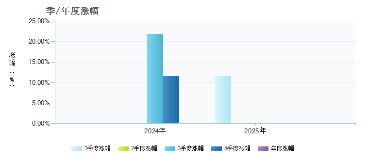 华夏中证信息技术应用创新产业ETF(562570)季/年度涨幅