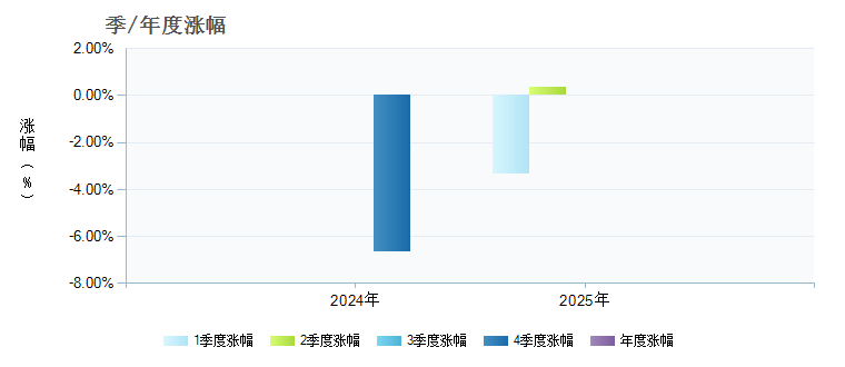 鹏华上证科创板新能源ETF(588830)季/年度涨幅