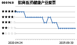 招商医药健康产业股票(000960)主页_天天基金网