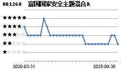富国国家安全主题混合(001268)主页_天天基金