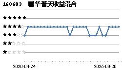 鹏华普天收益(160603)主页_天天基金网