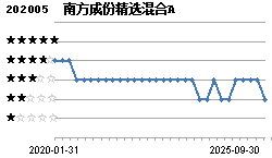 南方成份精选(202005)主页_天天基金网
