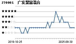 广发聚富(270001)主页_天天基金网