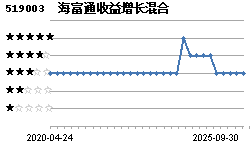 海富通收益增长(519003)主页_天天基金网