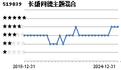 长盛同德主题增长(519039)主页_天天基金网