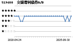 交银增利债券A\/B(519680)主页_天天基金网