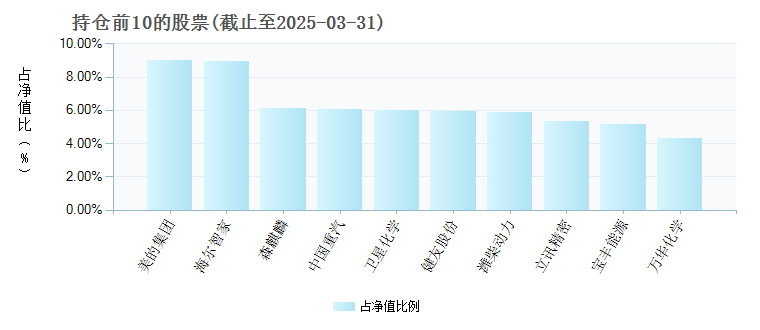 景顺长城策略精选灵活配置混合000242年度的基金持仓图