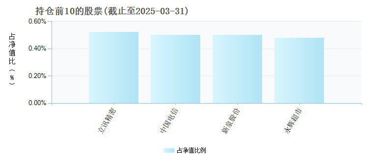 国投瑞银新机遇混合A000556年度的基金持仓图
