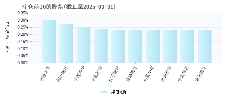 中欧睿达定期开放混合A000894年度的基金持仓图