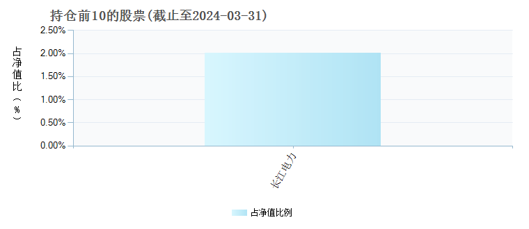 南方双元债券C000998年度的基金持仓图