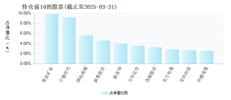 工银新材料新能源股票001158年度的基金持仓图