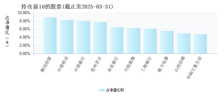 前海开源沪港深大消费主题混合A002662年度的基金持仓图