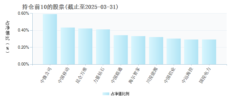 银华通利灵活配置混合A003062年度的基金持仓图