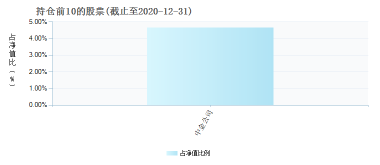 鹏华兴润定期开放混合A003224年度的基金持仓图