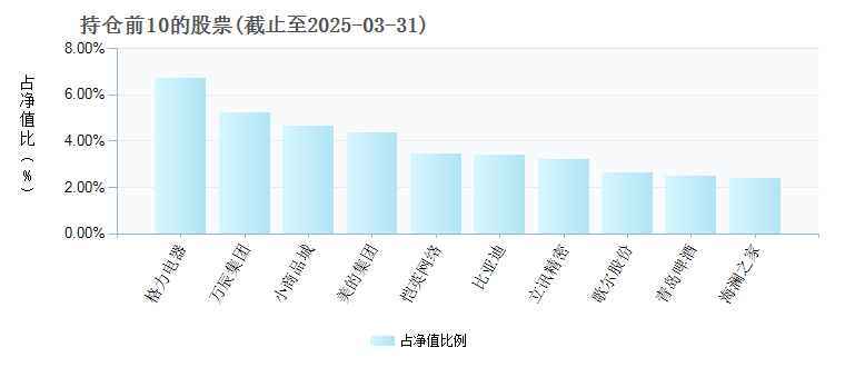 中邮消费升级灵活配置混合型发起式003513年度的基金持仓图
