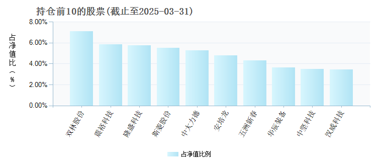 鹏华沪深港新兴成长混合A(003835)基金持仓