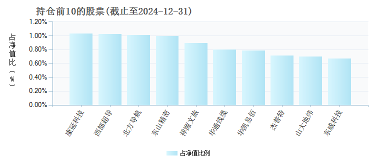 金元顺安桉盛债券A004093年度的基金持仓图
