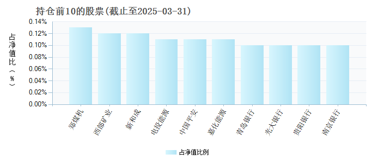 华夏睿磐泰兴混合004202年度的基金持仓图