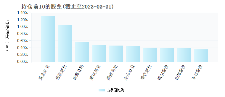 嘉实新添华定期混合004353年度的基金持仓图