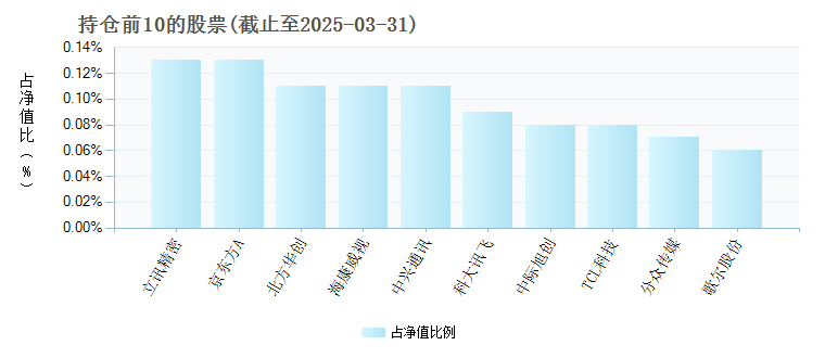 招商深证TMT50ETF联接C004409年度的基金持仓图