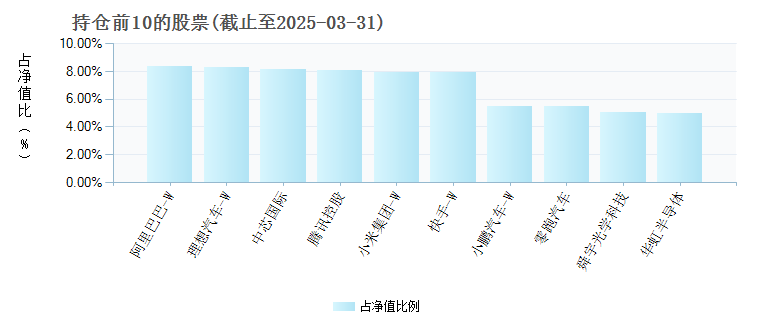 嘉实前沿科技沪港深股票004450年度的基金持仓图