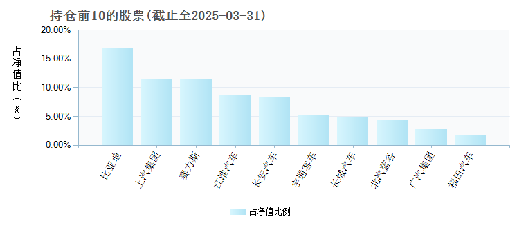 广发中证全指汽车指数A004854年度的基金持仓图