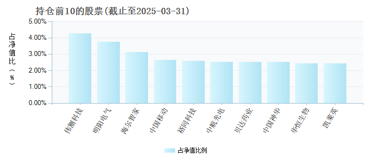鑫元鑫趋势混合C004948年度的基金持仓图