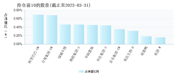 长信全球债券美元(QDII)004999年度的基金持仓图