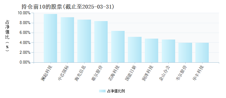 创金合信科技成长股票C005496年度的基金持仓图
