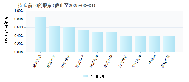 东方量化成长灵活配置混合005616年度的基金持仓图
