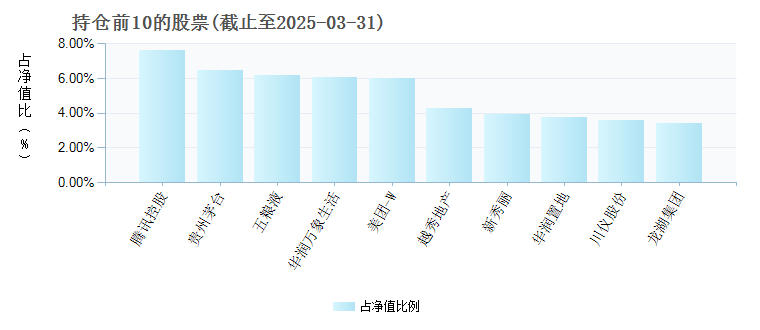 鹏扬景升混合A005642年度的基金持仓图