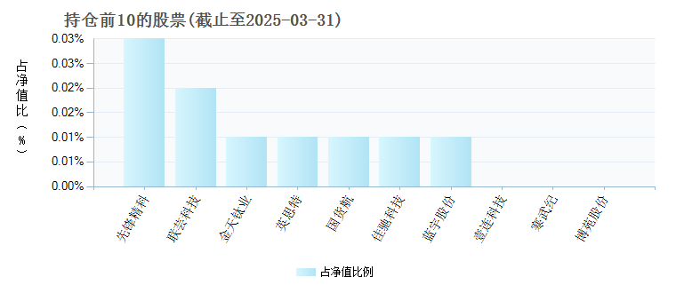 南方中证100指数C005691年度的基金持仓图