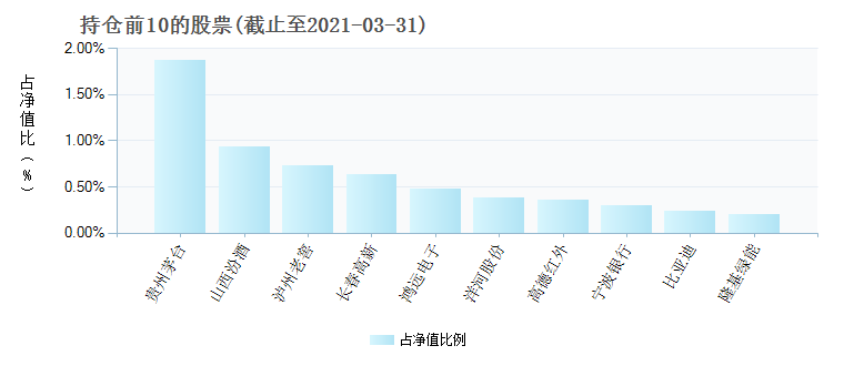 长江汇聚量化多因子混合005757年度的基金持仓图