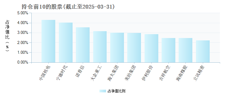 华泰柏瑞基本面智选混合A007306年度的基金持仓图