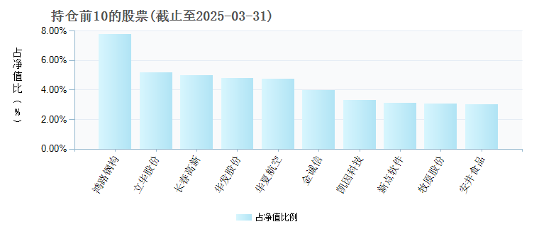007497基金净值(中庚价值灵动混合)-第6张图片-实旺网 007497基金净值(中庚价值灵动混合)-第6张图片-实旺网
