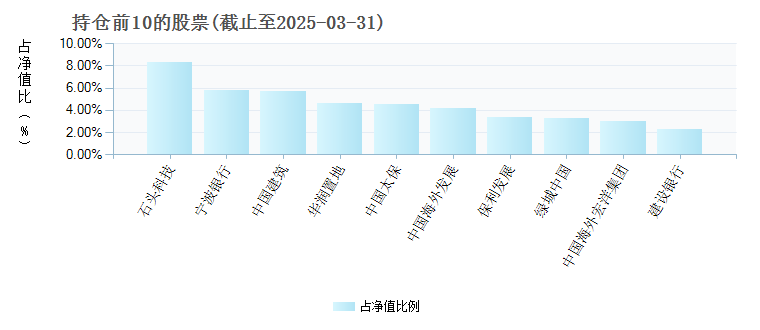 安信价值驱动三年持有混合008477年度的基金持仓图