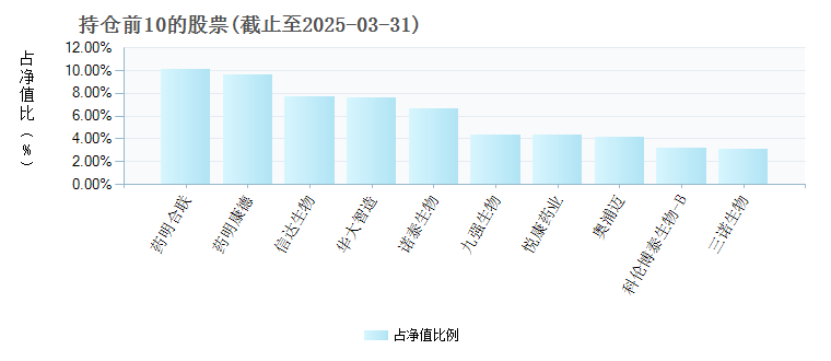 招商创新增长混合A(009360)基金持仓