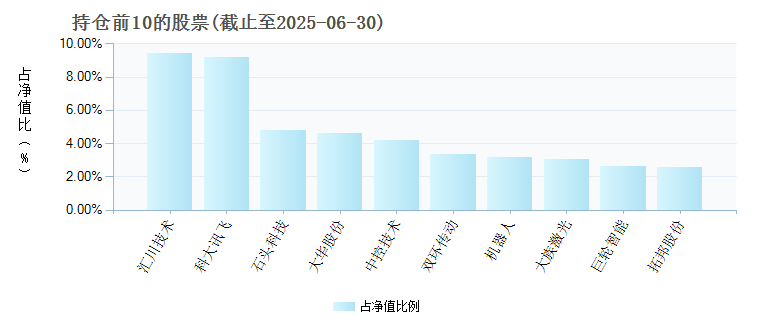 招商中证机器人指数型发起式C(020482)基金持仓