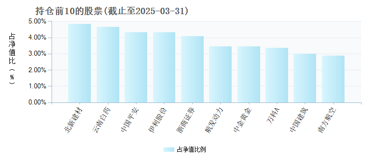 嘉实策略混合070011年度的基金持仓图