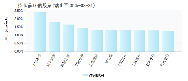 大成中证红利指数A090010年度的基金持仓图