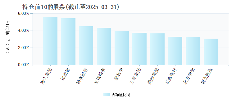 国投瑞银成长优选混合121008年度的基金持仓图