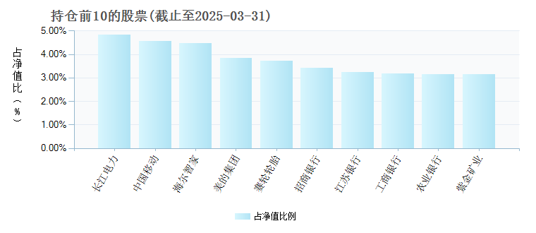 信诚深度价值混合(LOF)165508年度的基金持仓图