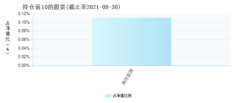 中欧增强回报债券(LOF)A166008年度的基金持仓图