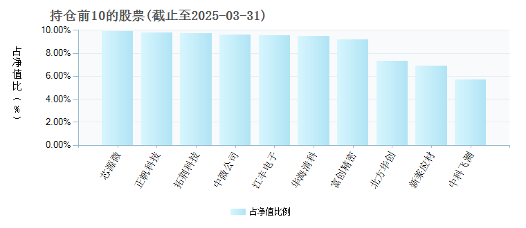 汇安裕阳定开混合168601年度的基金持仓图