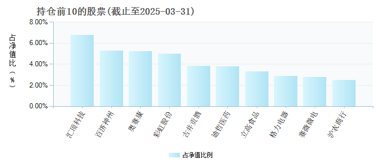 鹏华消费优选混合(206007)基金持仓