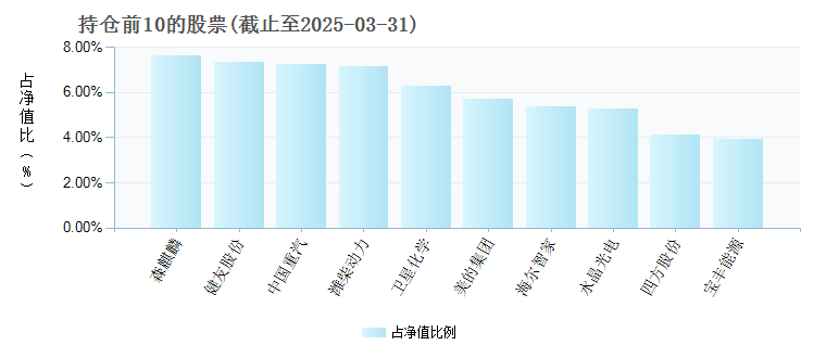 景顺长城中小盘混合260115年度的基金持仓图